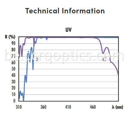 люстраная крывая дыэлектрычнага пакрыцця УФ вобласці uv area dielectric coating mirror curve